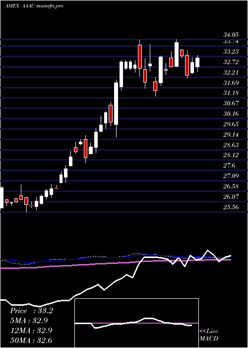  weekly chart PerthMint