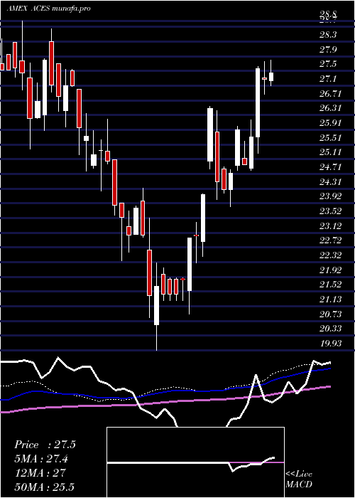 weekly chart AlpsClean