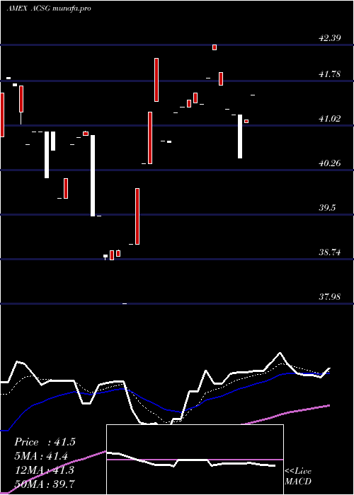  Daily chart XtrackersMsci