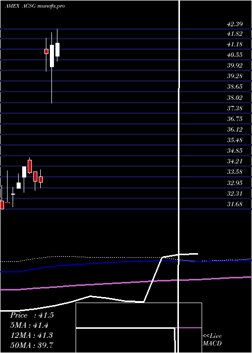  monthly chart XtrackersMsci