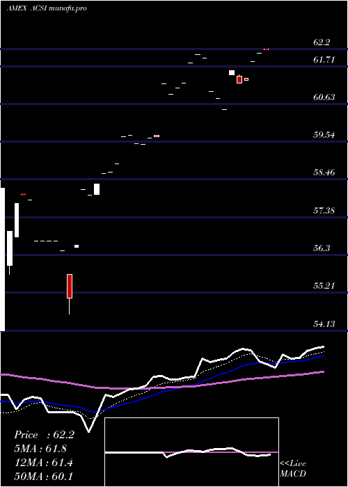 Daily chart AmericanCustomer