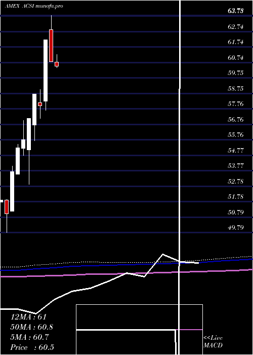  monthly chart AmericanCustomer