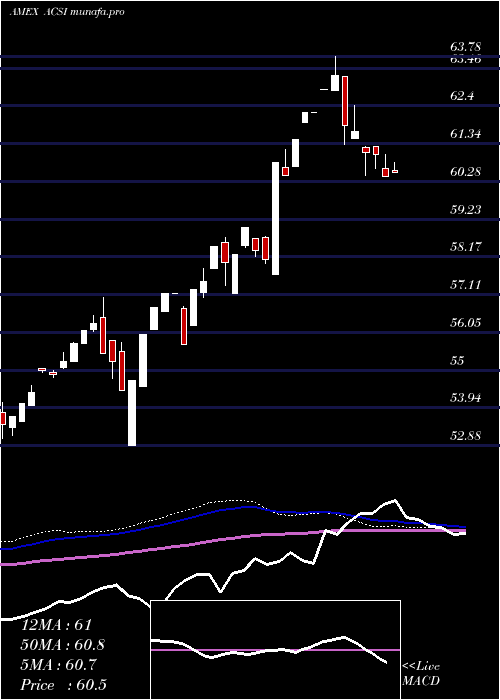  weekly chart AmericanCustomer