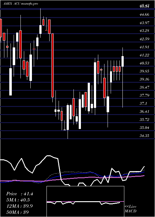  weekly chart AcmeUnited