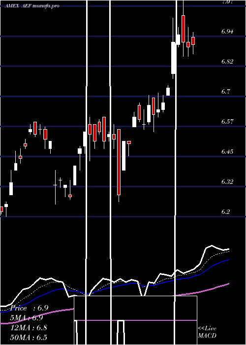  Daily chart AberdeenEm