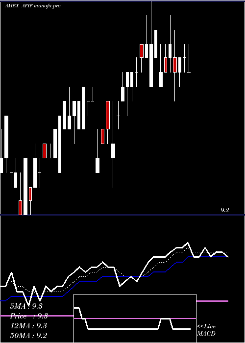 Daily chart AnfieldUniversal