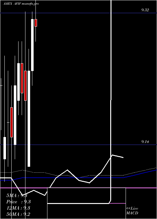 monthly chart AnfieldUniversal