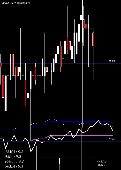  weekly chart AnfieldUniversal