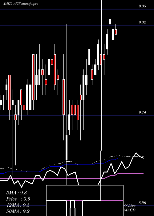 weekly chart AnfieldUniversal