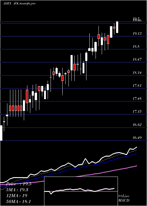  Daily chart AfricaIndex