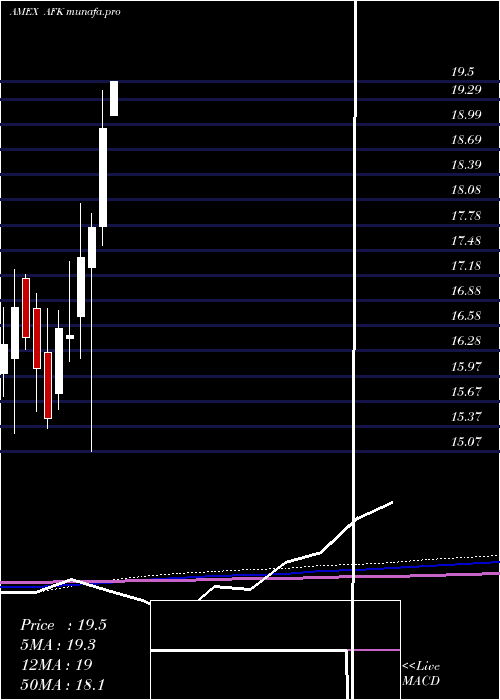 monthly chart AfricaIndex