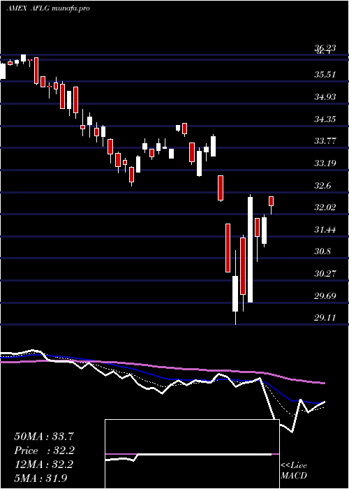  Daily chart FtActive