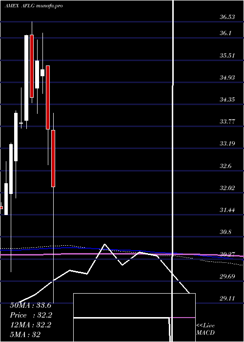  monthly chart FtActive