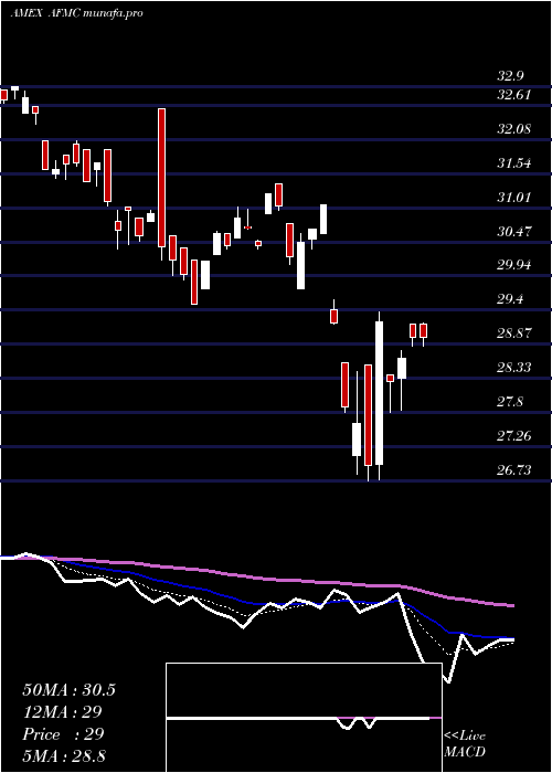  Daily chart FtActive