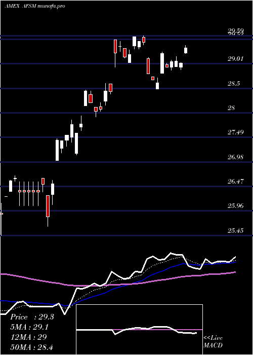 Daily chart FtActive