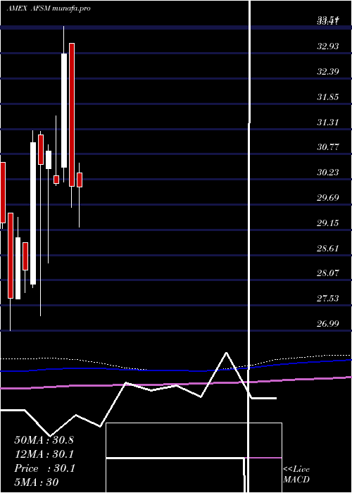  monthly chart FtActive