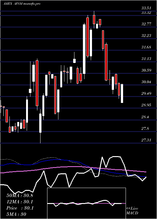  weekly chart FtActive