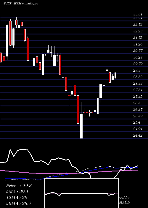 weekly chart FtActive