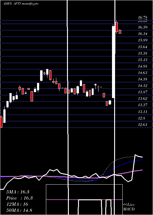  weekly chart CsopFtse