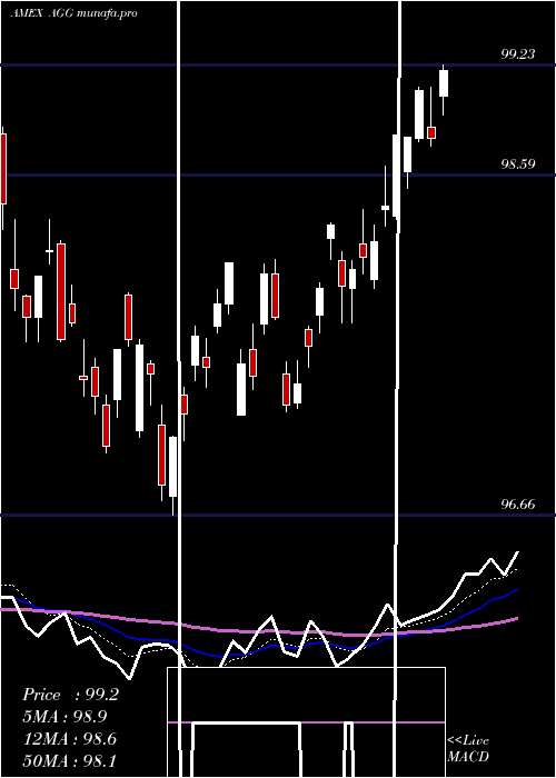  Daily chart AggregateBond