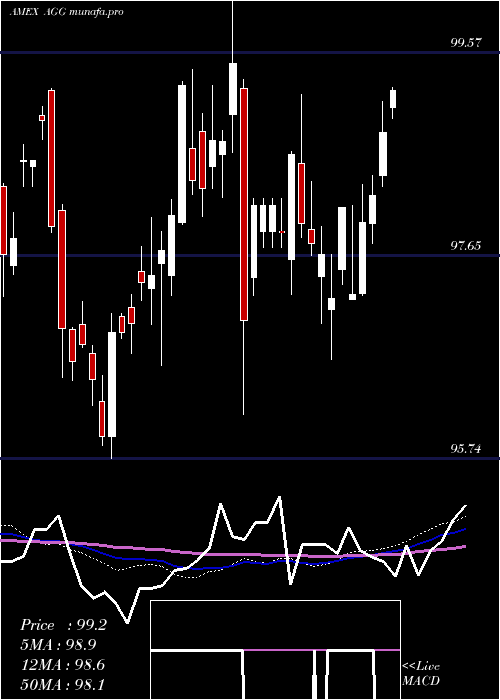 weekly chart AggregateBond