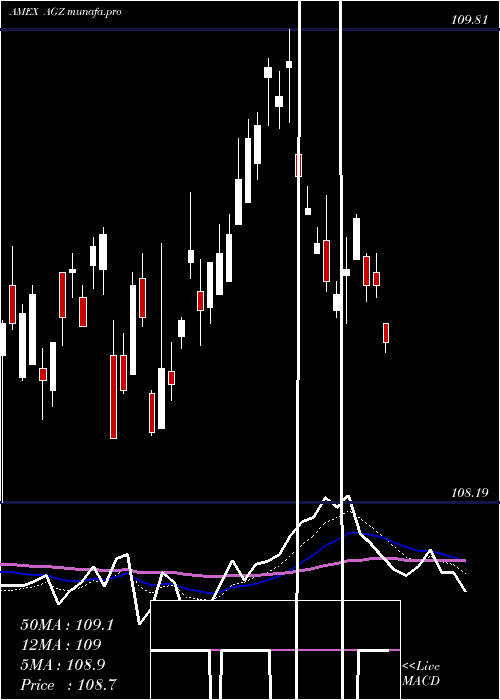  Daily chart AgencyBond