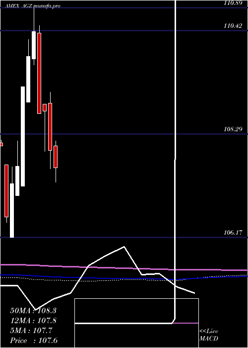  monthly chart AgencyBond