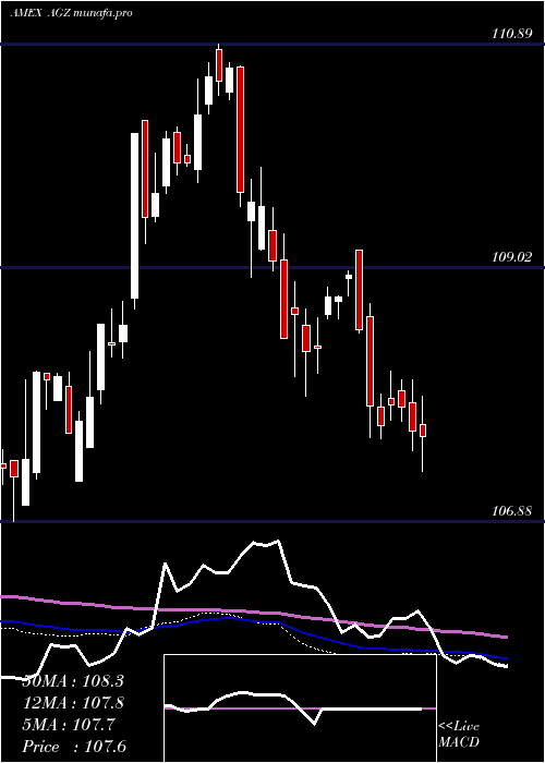  weekly chart AgencyBond