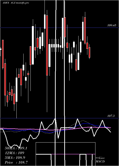 weekly chart AgencyBond