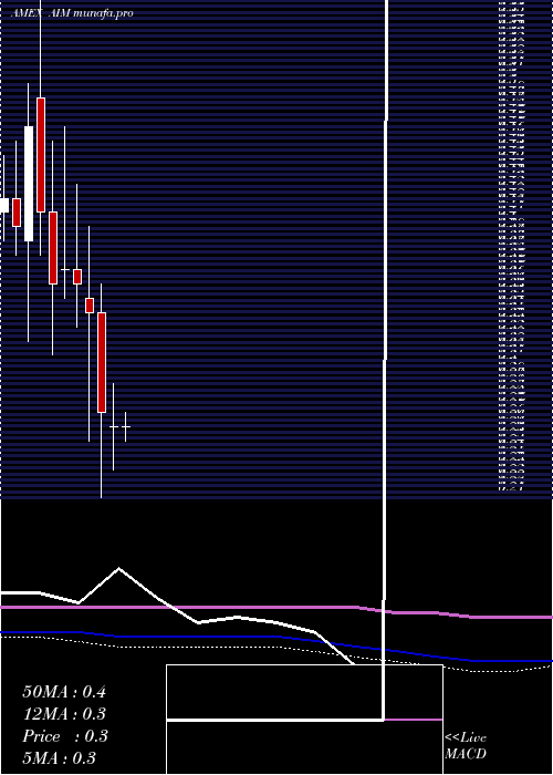  monthly chart AimImmunotech