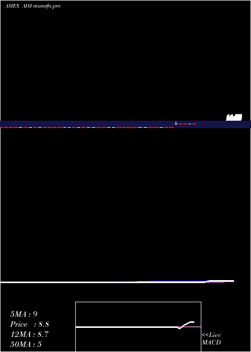 weekly chart AimImmunotech