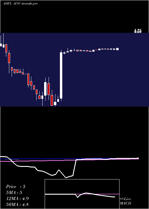  weekly chart AshfordInc