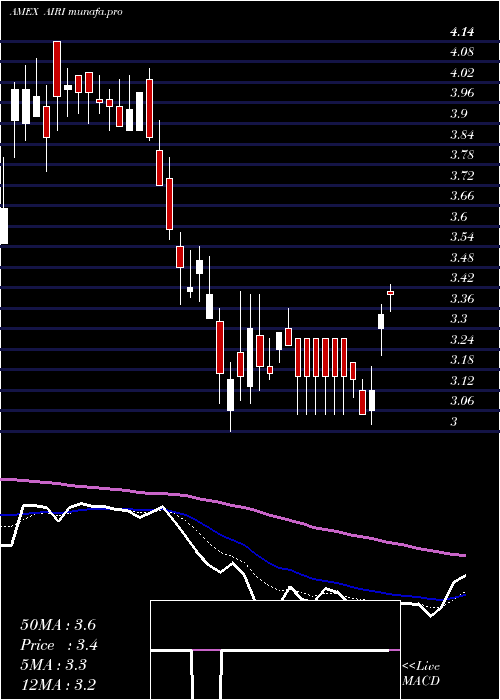  Daily chart AirIndustries