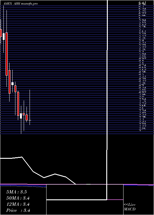  monthly chart AirIndustries