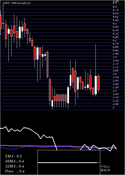 weekly chart AirIndustries