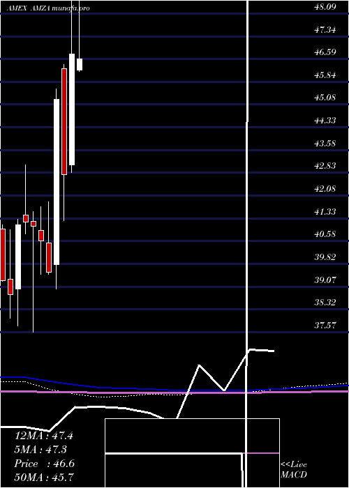  monthly chart InfracapMlp