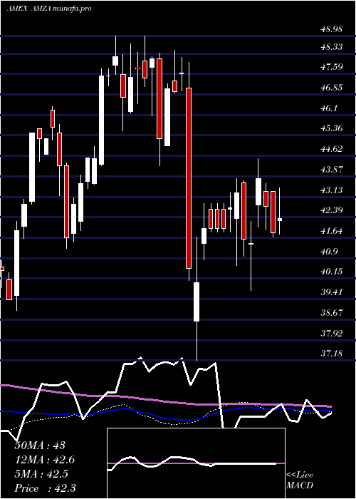 weekly chart InfracapMlp