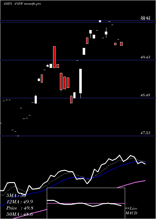 Daily chart ProsharesMsci