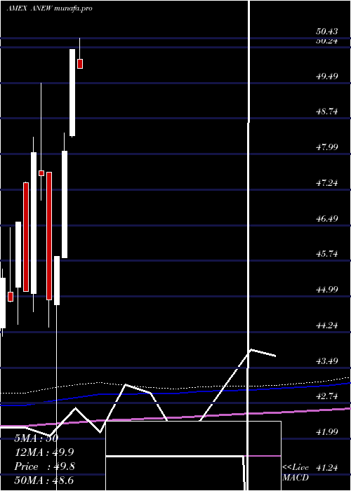 monthly chart ProsharesMsci