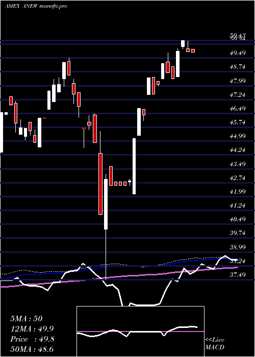 weekly chart ProsharesMsci