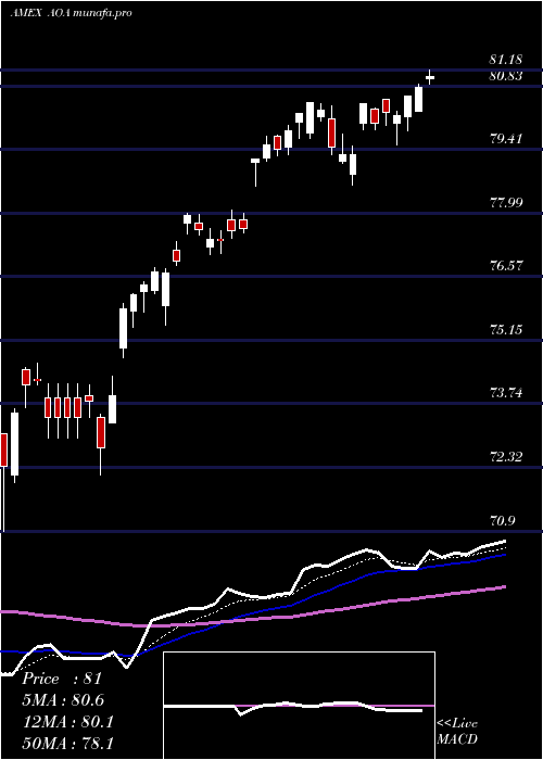 Daily chart SP