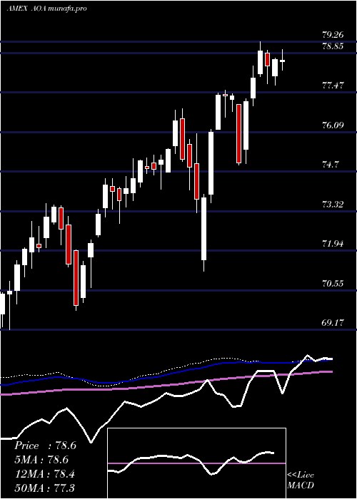  weekly chart SP