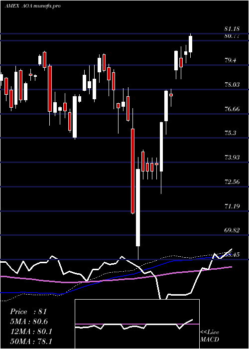 weekly chart SP