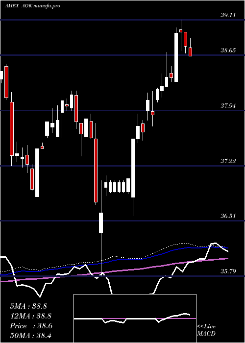 weekly chart SP