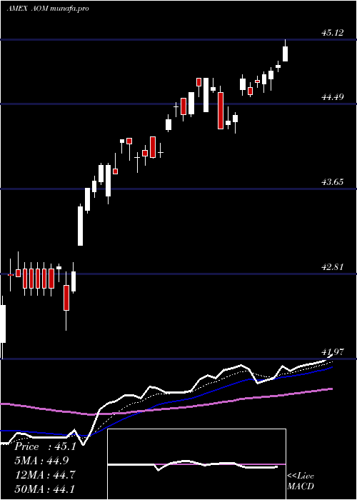 Daily chart SP
