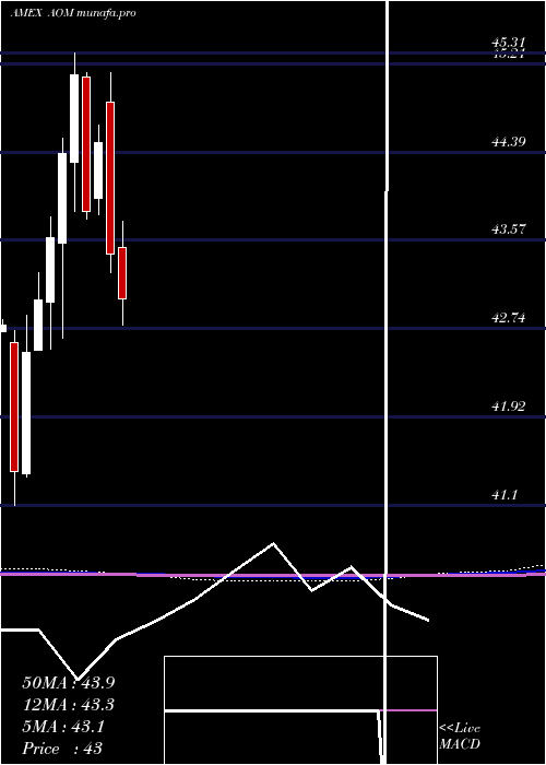  monthly chart SP