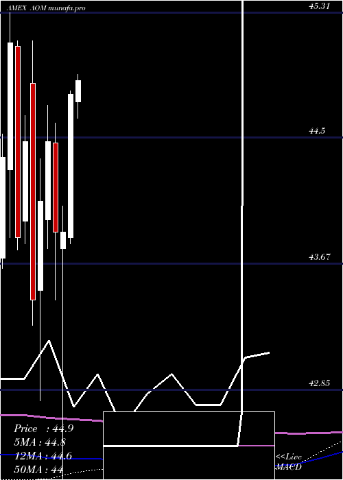 monthly chart SP