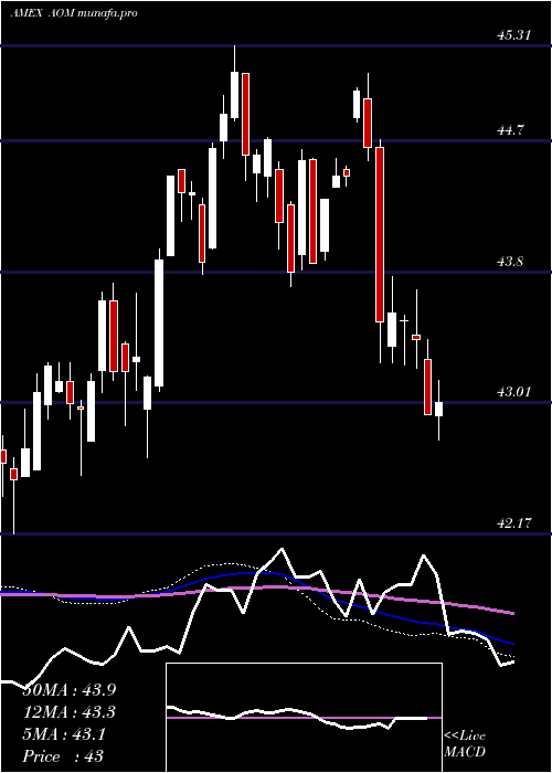  weekly chart SP