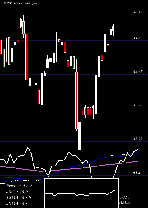 weekly chart SP