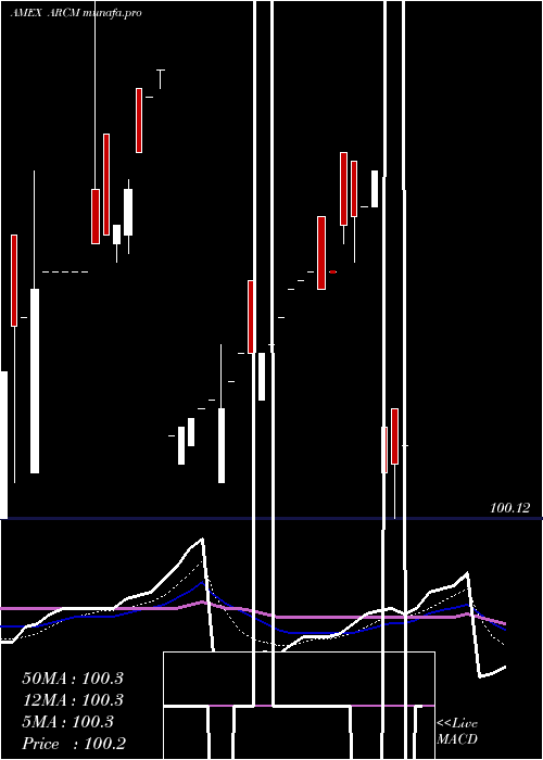 Daily chart ArrowReserve